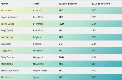 2022/23 FPL Pre Season: All Clubs Friendlies Updates & Results