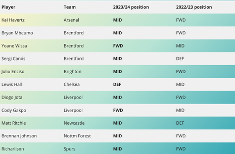Best Premium FPL Midfielders (£8.0 -£12.5 Million)
