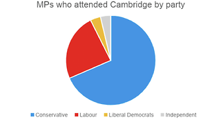 What’s behind Cambridge’s lasting influence over Westminster?