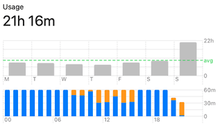 Scrolling in the Deep: How does Easter Term affect our screen times?