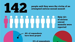 88% of sexual assaults unreported 